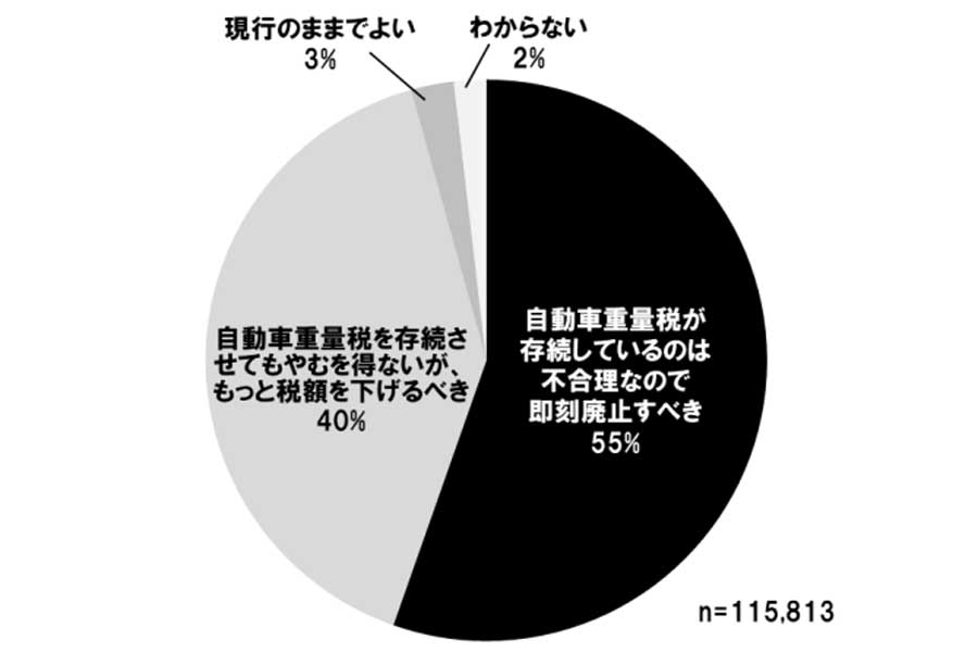 全国18歳以上の自家用乗用車保有者11万5813人を対象に行った2021年JAF『自動車税制に関するアンケート調査』の結果（画像：JAF）