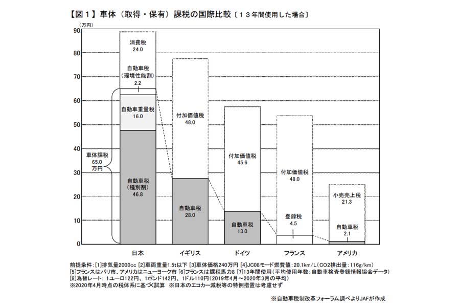 全国18歳以上の自家用乗用車保有者11万5813人を対象に行った2021年JAF『自動車税制に関するアンケート調査』の結果（画像：JAF）