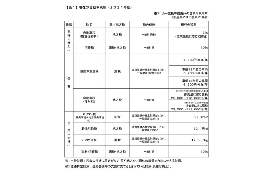 全国18歳以上の自家用乗用車保有者11万5813人を対象に行った2021年JAF『自動車税制に関するアンケート調査』の結果（画像：JAF）