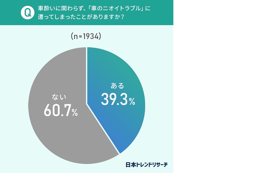 「車のニオイトラブル」に関するアンケート調査の結果（画像：NEXER、日本トレンドリサーチ）