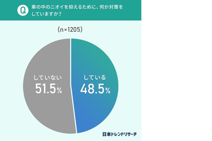 「車のニオイトラブル」に関するアンケート調査の結果（画像：NEXER、日本トレンドリサーチ）