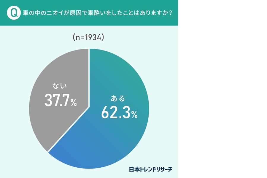 「車のニオイトラブル」に関するアンケート調査の結果（画像：NEXER、日本トレンドリサーチ）