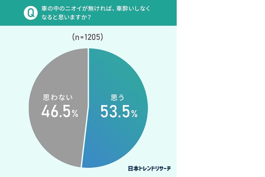 「車のニオイトラブル」に関するアンケート調査の結果（画像：NEXER、日本トレンドリサーチ）