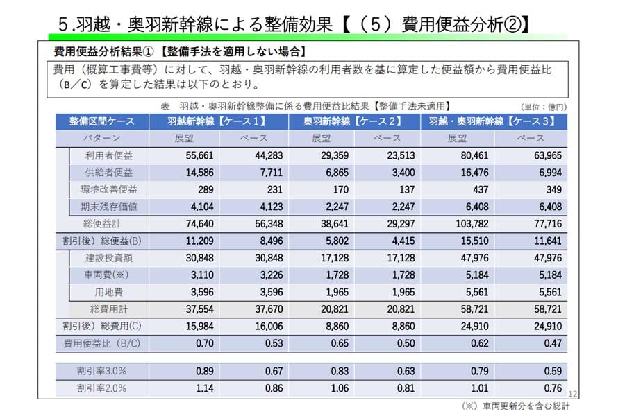 奥羽・羽越新幹線は本当に新経済圏を作れるのか？ 成功条件は「50年