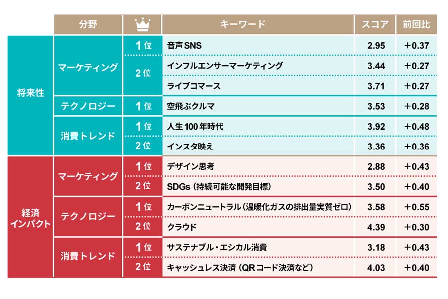 日経クロストレンド調べ「今後伸びるビジネス」ランキング。各分野でスコアを伸ばしたキーワードランキング。2021下半期調査との比較（画像：日経BP）