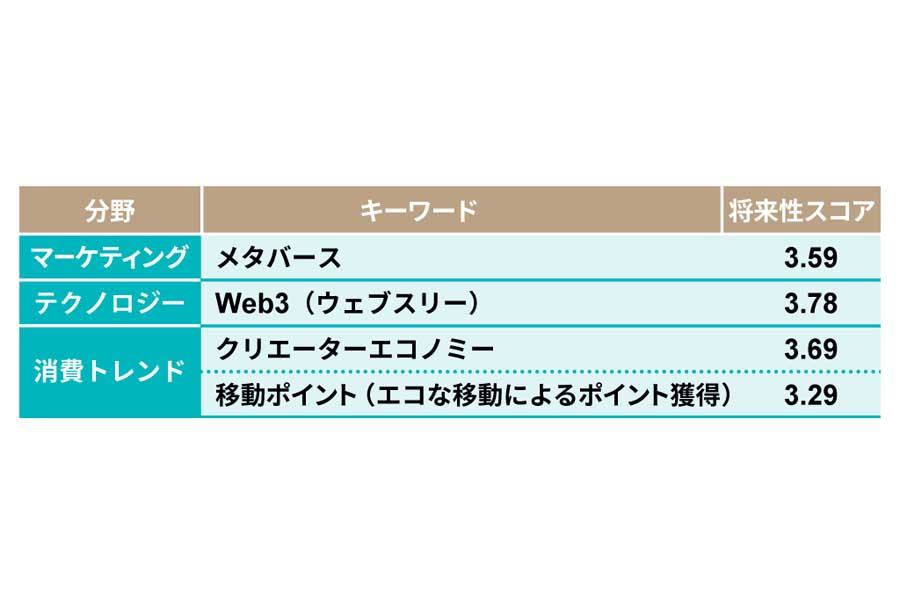 日経クロストレンド調べ「今後伸びるビジネス」ランキング。新たに追加したキーワードの将来性スコア（画像：日経BP）