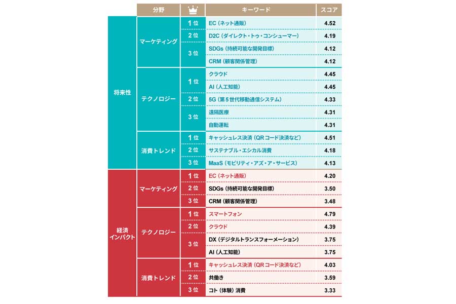 日経クロストレンド調べ「今後伸びるビジネス」ランキング。トレンドマップ2022上半期のキーワードランキング（画像：日経BP）