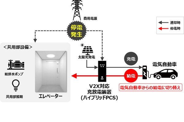 停電時の同システムによる給電の流れイメージ（画像：日立ビルシステム）