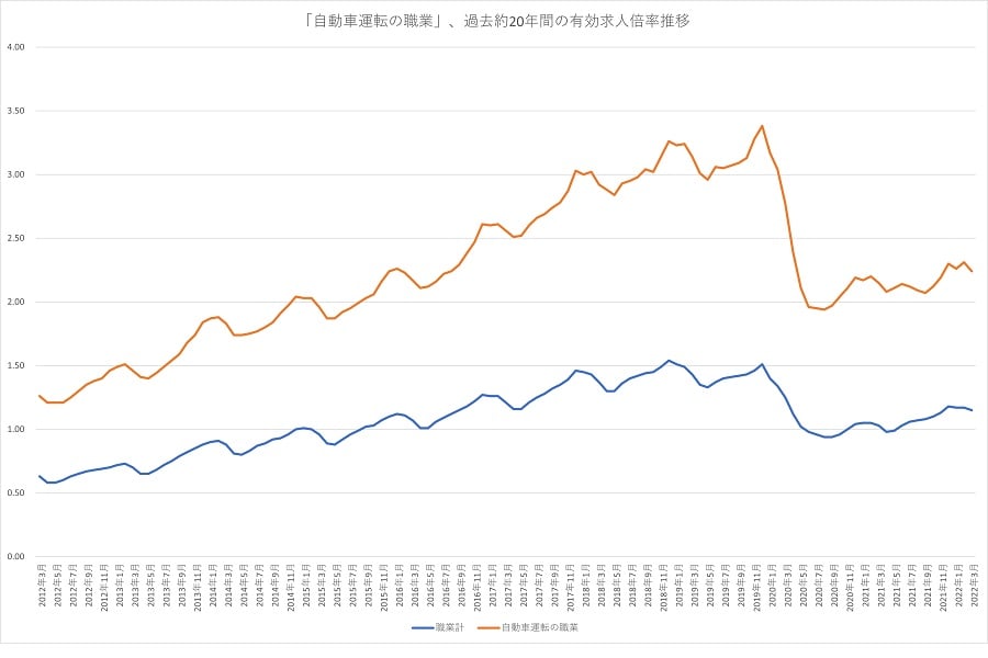 「自動車運転の職業」、過去約20年間の有効求人倍率の推移。青い線が全職業、オレンジ色の線が自動車運転の職業を表している（画像：坂田良平）