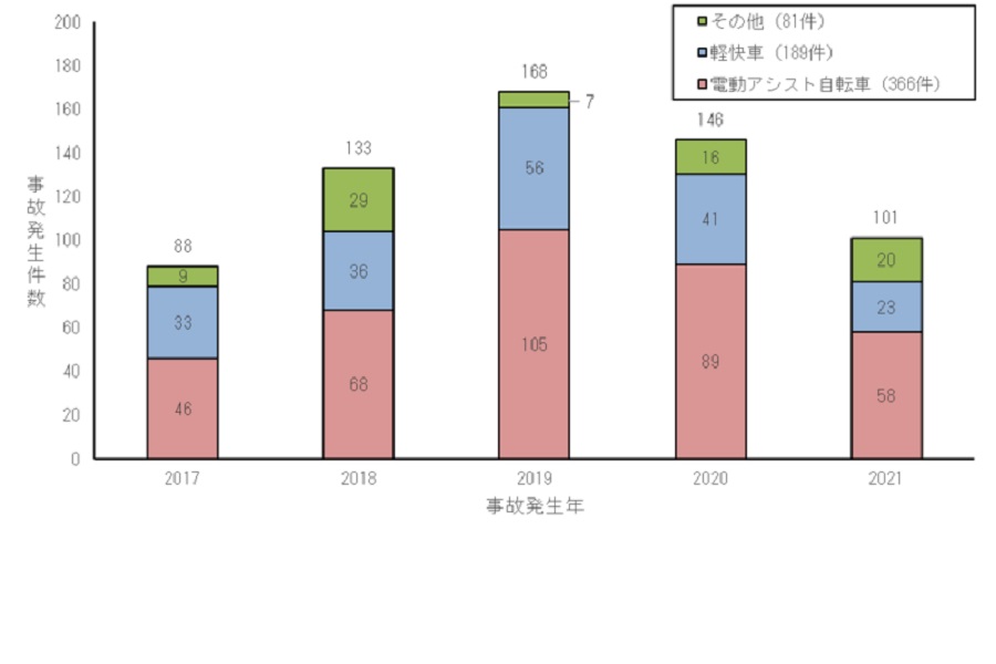 自転車事故の発生状況（画像：製品評価技術基盤機構）