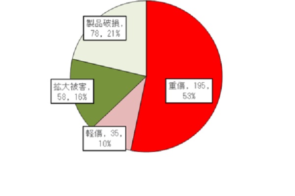 電動アシスト自転車事故の被害状況（画像：製品評価技術基盤機構）