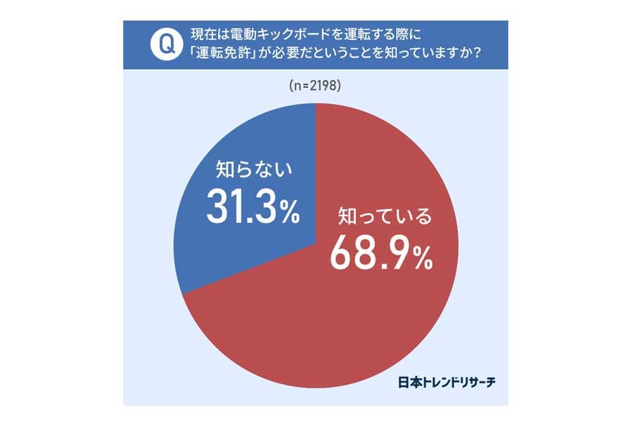 男女2198人を対象に行われた「電動キックボードに関するアンケート」（画像：NEXER）