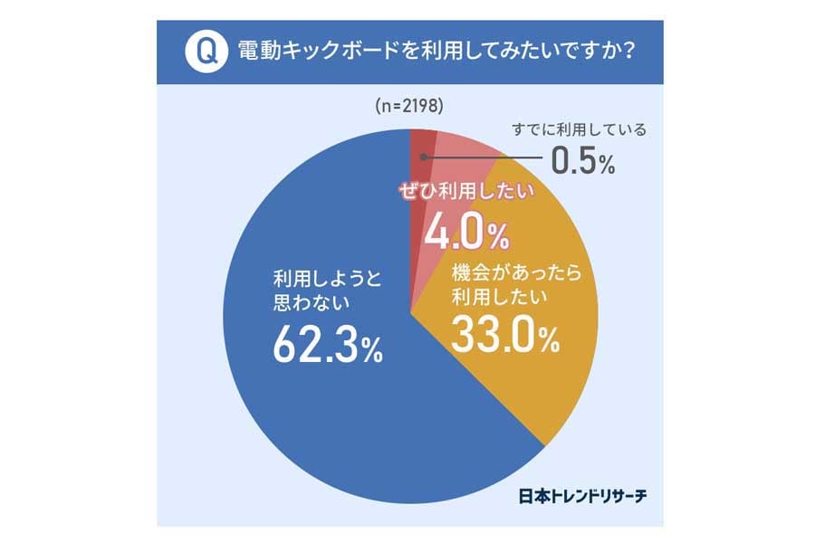 男女2198人を対象に行われた「電動キックボードに関するアンケート」（画像：NEXER）