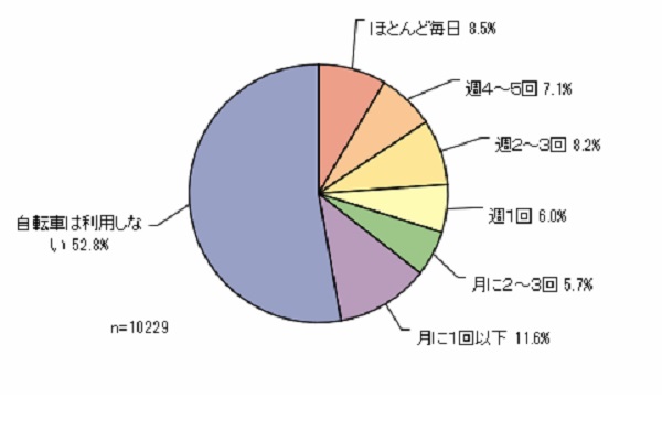 2022年5月1日（日）～5日（木）に実施された「自転車保険」に関するインターネット調査の結果（画像：MyVoice）