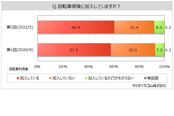 2022年5月1日（日）～5日（木）に実施された「自転車保険」に関するインターネット調査の結果（画像：MyVoice）