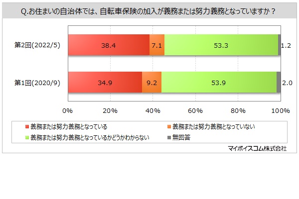 2022年5月1日（日）～5日（木）に実施された「自転車保険」に関するインターネット調査の結果（画像：MyVoice）