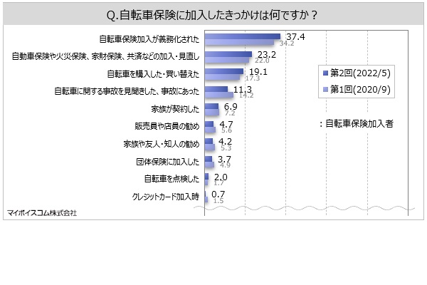 2022年5月1日（日）～5日（木）に実施された「自転車保険」に関するインターネット調査の結果（画像：MyVoice）
