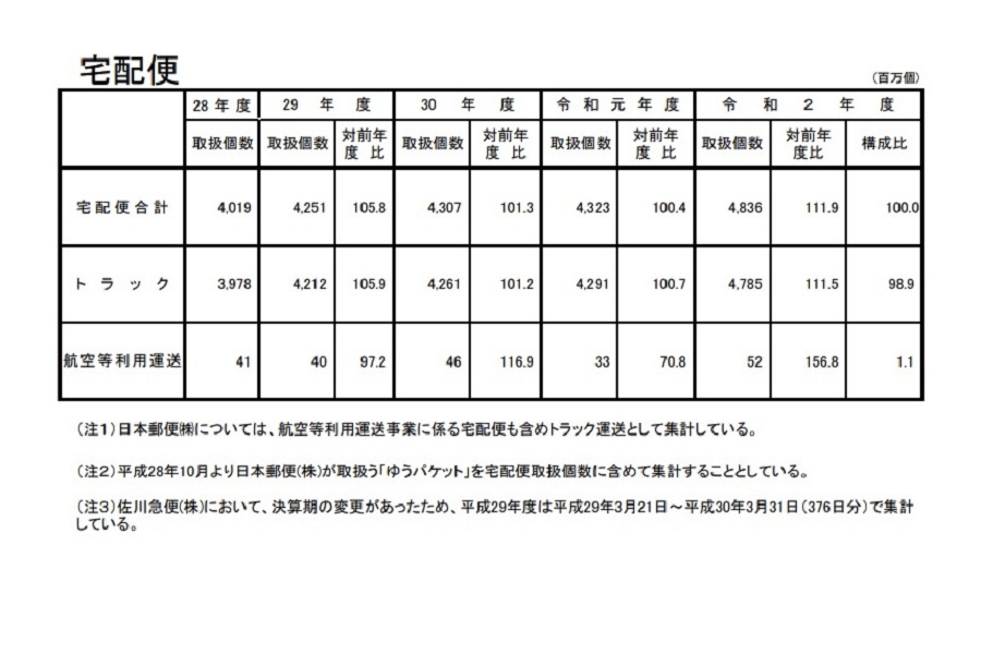 2020年度の宅配便取扱実績。宅配便取扱個数は、48億3647万個で、前年度と比較して5億1298万個・約11.9%の増加となった（画像：国土交通省）