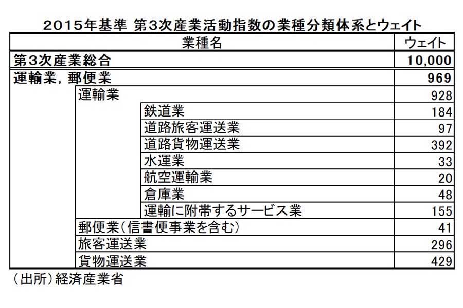 2015年 第3次産業活動指数の業種分類体系とウエート（画像：経済産業省）