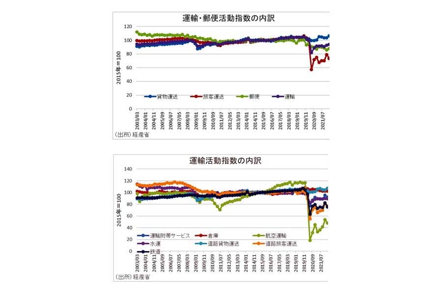 運輸・郵便活動指数の内訳（上）と運輸活動指数の内訳（画像：経済産業省、内閣府）