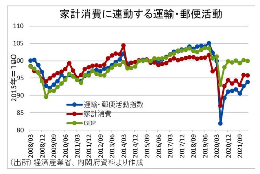 家計消費に連動する運輸・郵便活動（画像：経済産業省、内閣府）