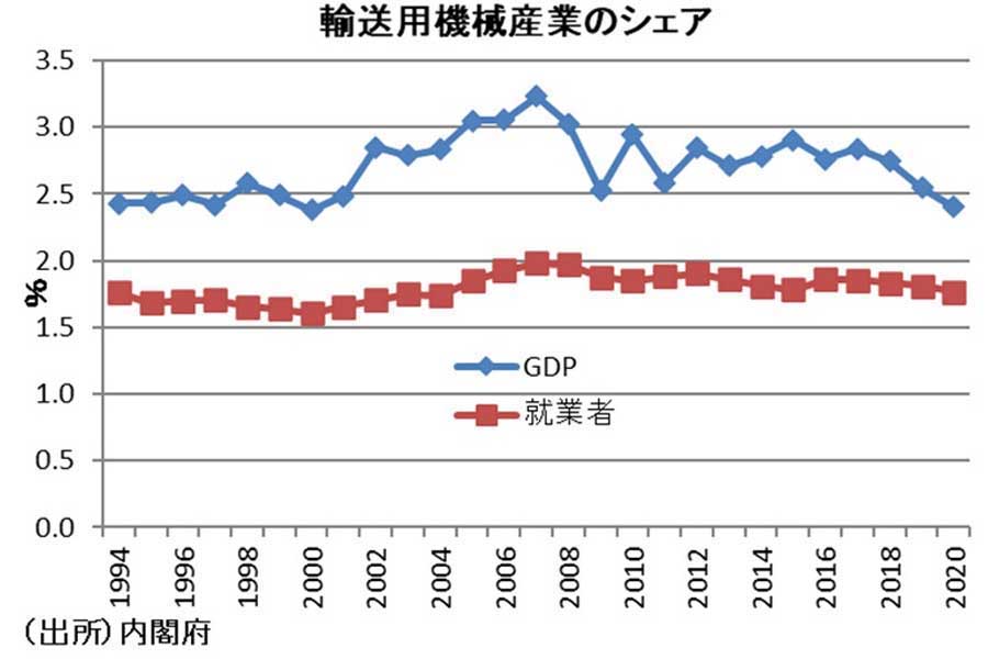 GDPにおける「輸送用機械産業」のシェア（画像：内閣府）