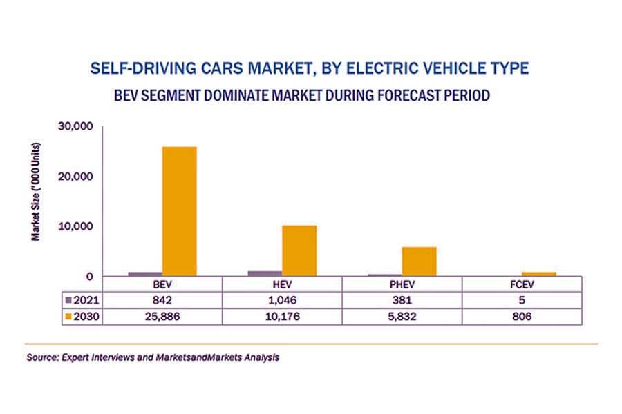 自動運転車の世界市場規模（画像：グローバルインフォメーション）