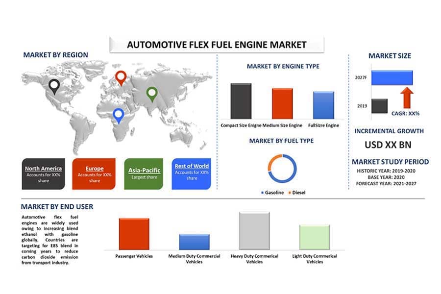 自動車用フレックス燃料エンジンの世界市場規模（画像：グローバルインフォメーション）