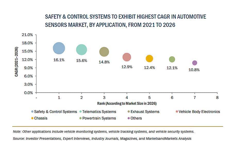 自動車用センサーの世界市場規模（画像：グローバルインフォメーション）