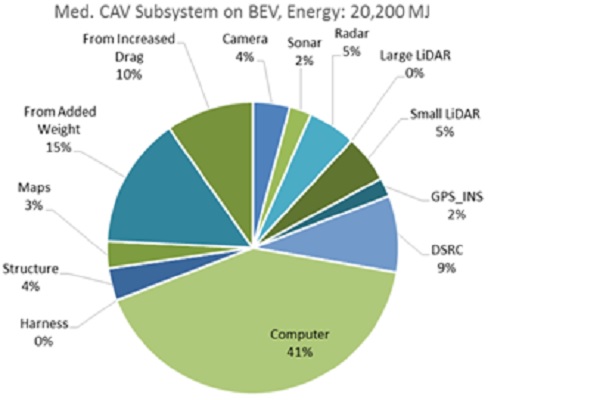 完全自動運転車に追加されたコンピュータやセンサーなどのエネルギー消費割合（画像：ミシガン大学）