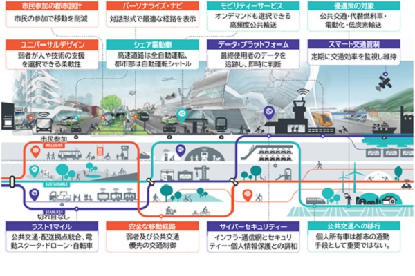 EUが目指す将来モビリティービジョン（画像：Mobility 4EU）