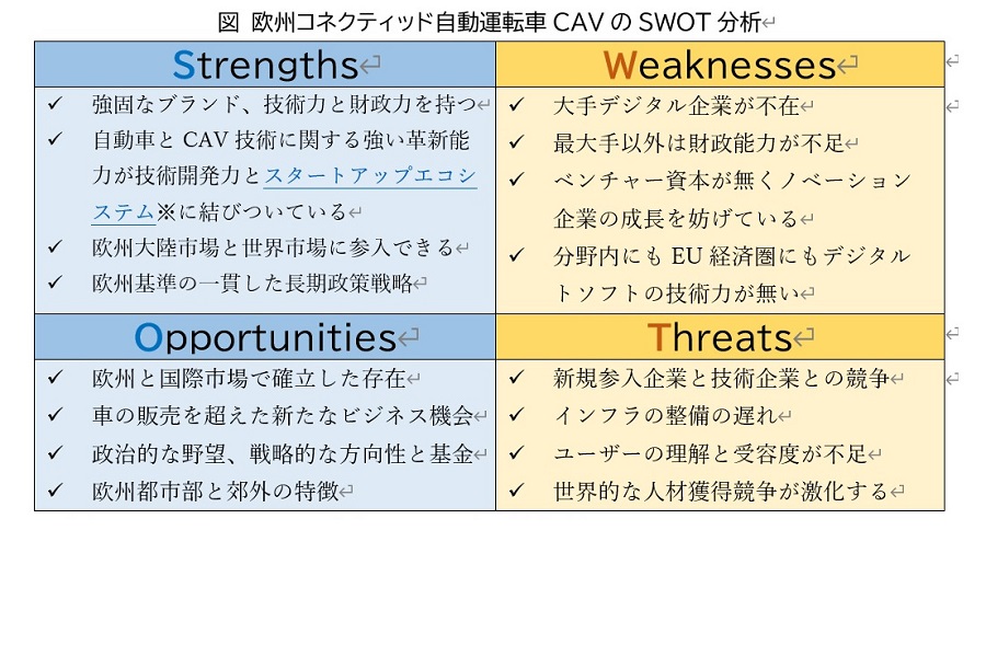 欧州コネクティッド自動運転車CAVのSWOT分析（画像：大庭徹）