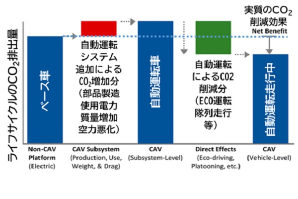 コネクティッドと自動運転によるCO2排出への影響（画像：ミシガン大学）