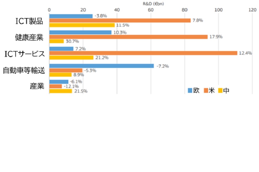 欧米中の分野別 研究開発投資 年額比較（画像：The 2021 EU Industrial R&D Investment Scoreboard Executive Summary EC）