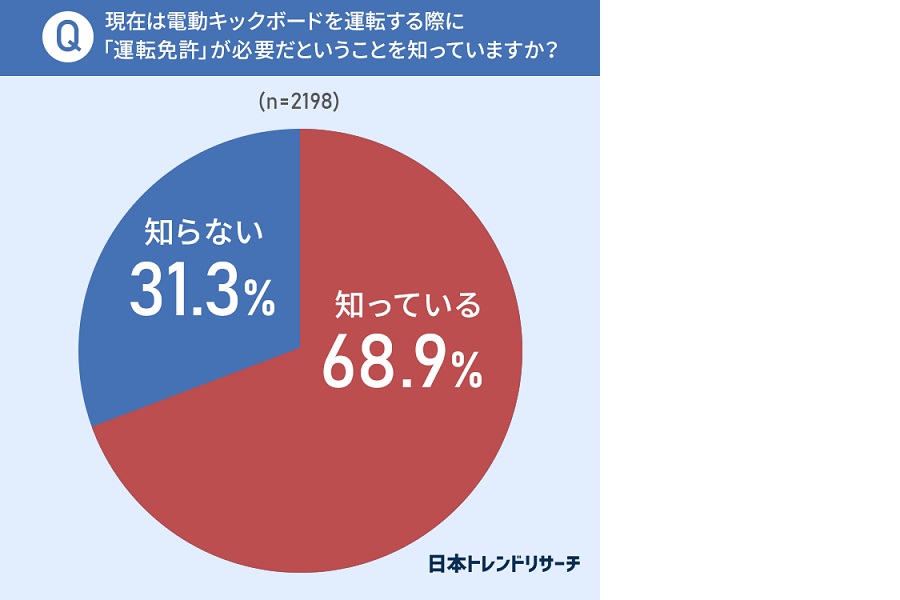 男女2198人を対象に行われた「電動キックボードに関するアンケート」（画像：NEXER）