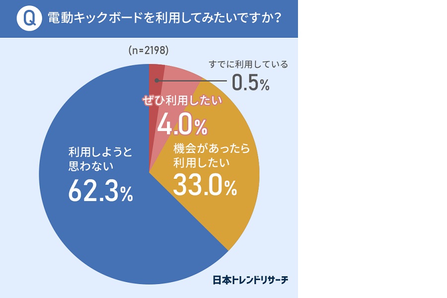 男女2198人を対象に行われた「電動キックボードに関するアンケート」（画像：NEXER）