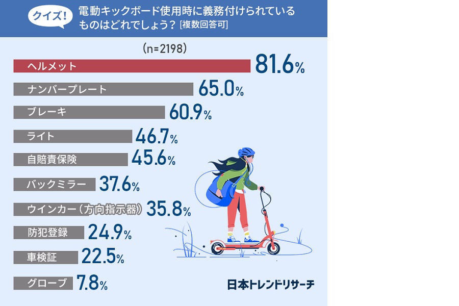 男女2198人を対象に行われた「電動キックボードに関するアンケート」（画像：NEXER）