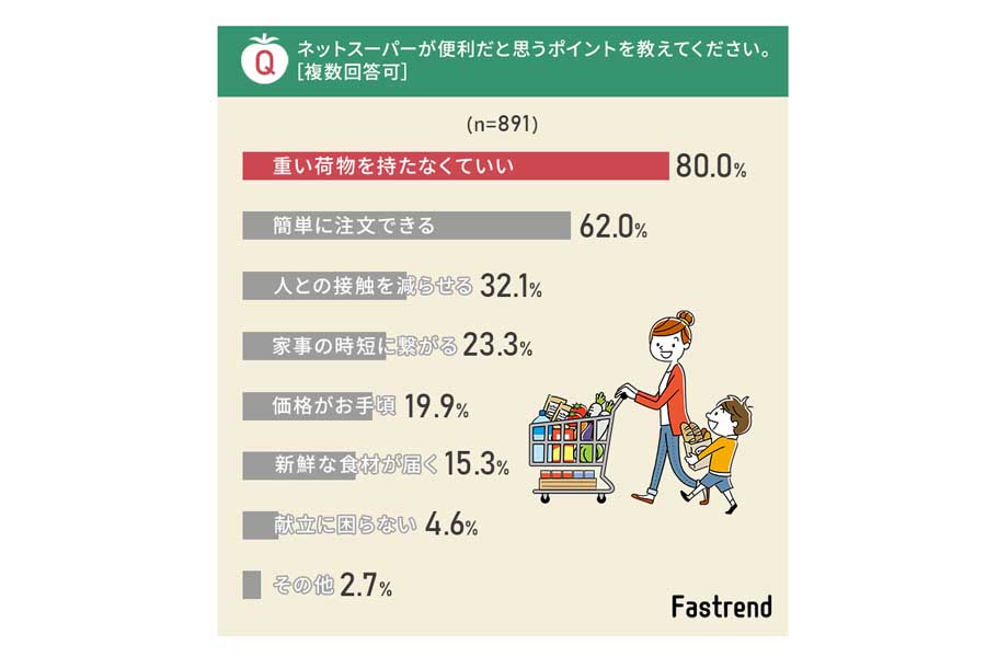 全国の男女3000人を対象に行った「ネットスーパーに関するアンケート」調査（画像：NEXER）