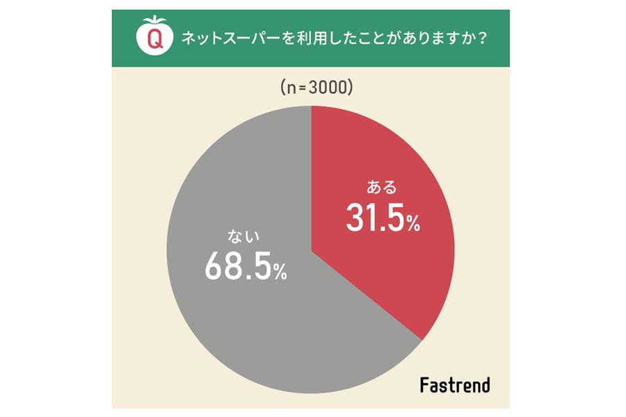 全国の男女3000人を対象に行った「ネットスーパーに関するアンケート」調査（画像：NEXER）