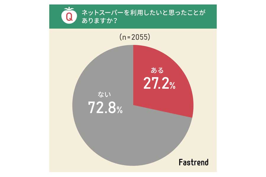 全国の男女3000人を対象に行った「ネットスーパーに関するアンケート」調査（画像：NEXER）