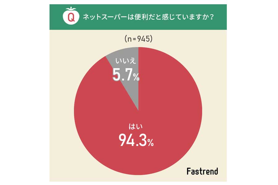 全国の男女3000人を対象に行った「ネットスーパーに関するアンケート」調査（画像：NEXER）