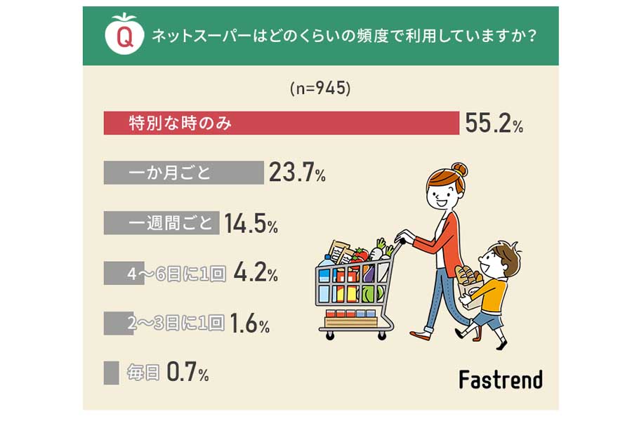 全国の男女3000人を対象に行った「ネットスーパーに関するアンケート」調査（画像：NEXER）