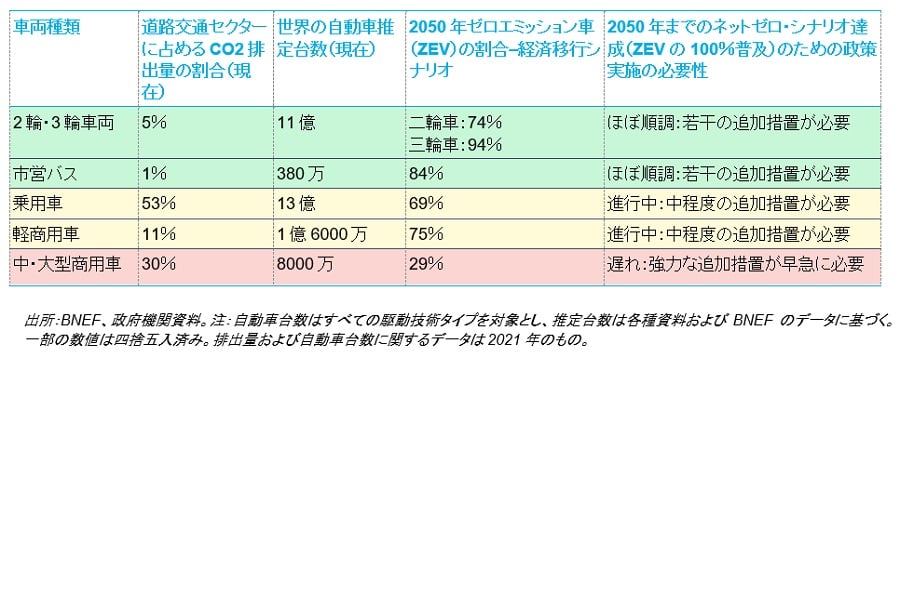 車両種類別によるネットゼロに向けた進展（画像：ブルームバーグNEF）