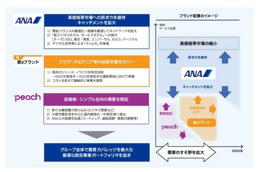ANA統合報告書 2021（アニュアルレポート）事業戦略より抜粋（画像：ANA）