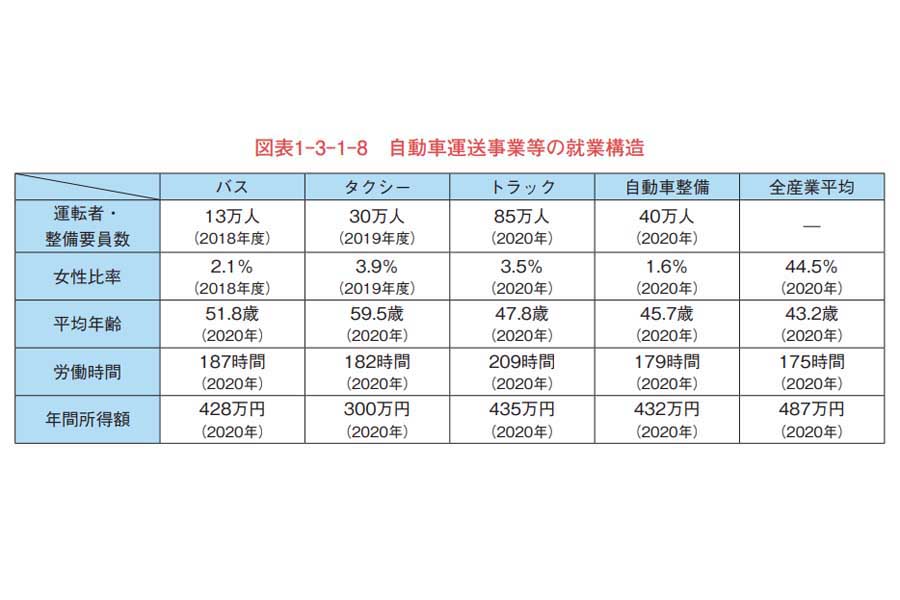 自動車運送事業等の就業構造。令和3年版交通政策白書平均年齢等より（画像：国土交通省）