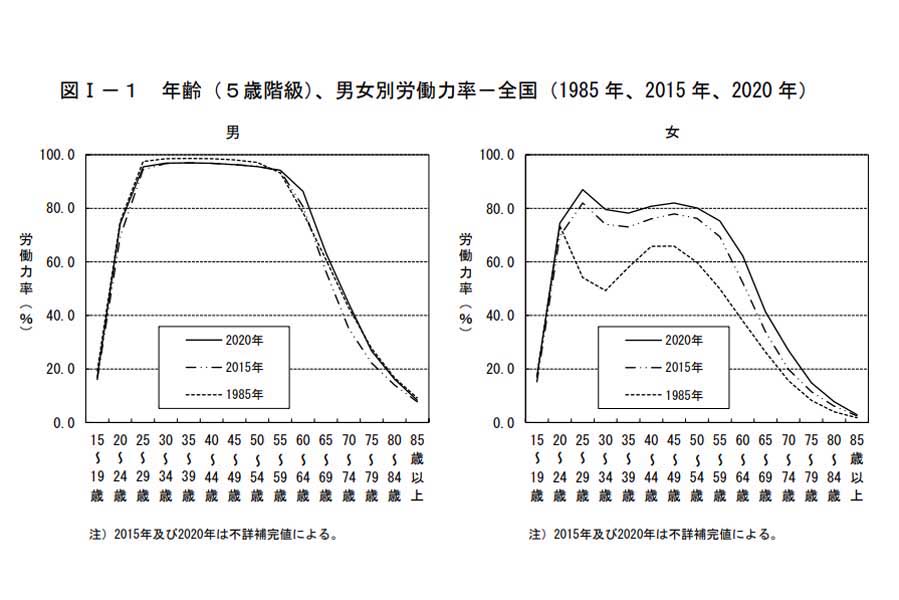 年齢（5歳階級）、男女別労働力率～全国（1985年、2015年、2020年。令和2年国勢調査労働力率より（画像：国土交通省）