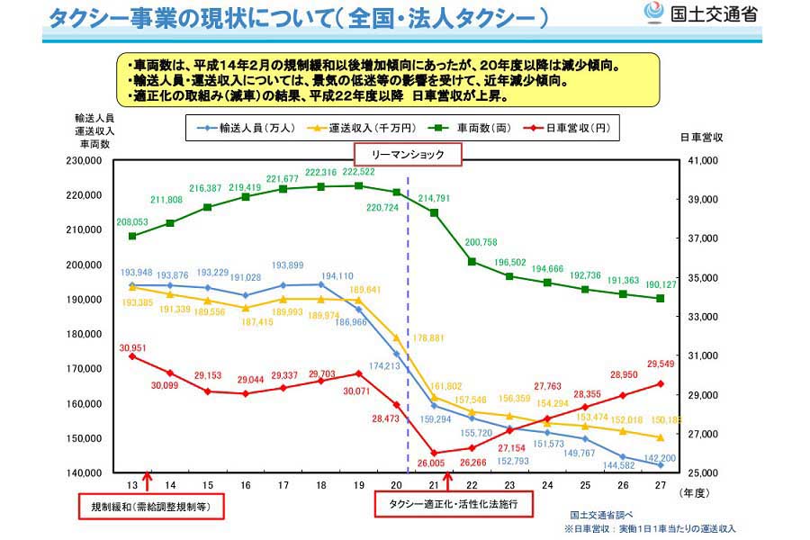 「タクシー事業の現状について」（画像：国土交通省）