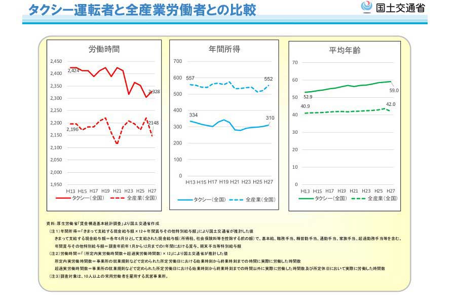 「タクシー事業の現状について」（画像：国土交通省）