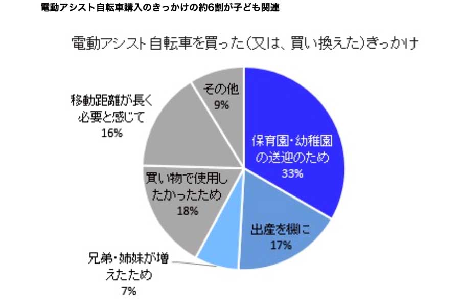 コズレが行った「親子の自転車乗車に関するアンケート」の結果（画像：Animoグループ）