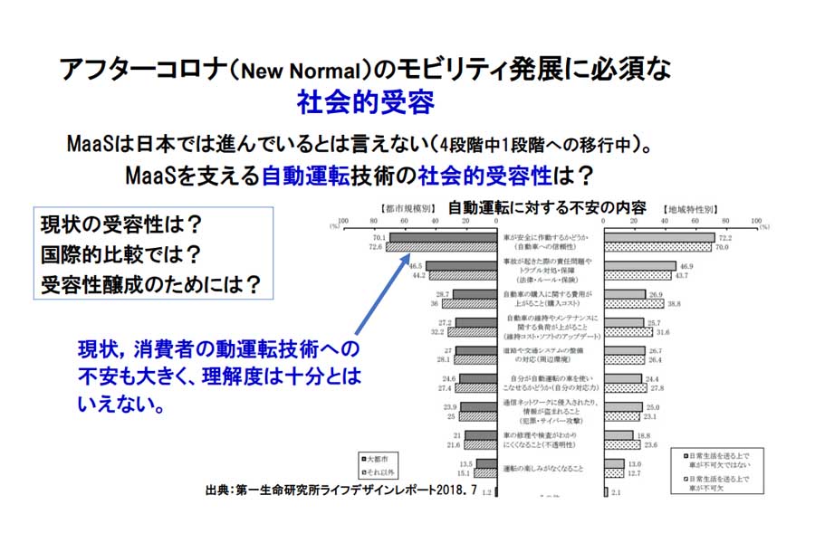アフターコロナのモビリティ発展に必須な社会的受容（画像：国土交通省）